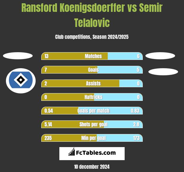 Ransford Koenigsdoerffer vs Semir Telalovic h2h player stats