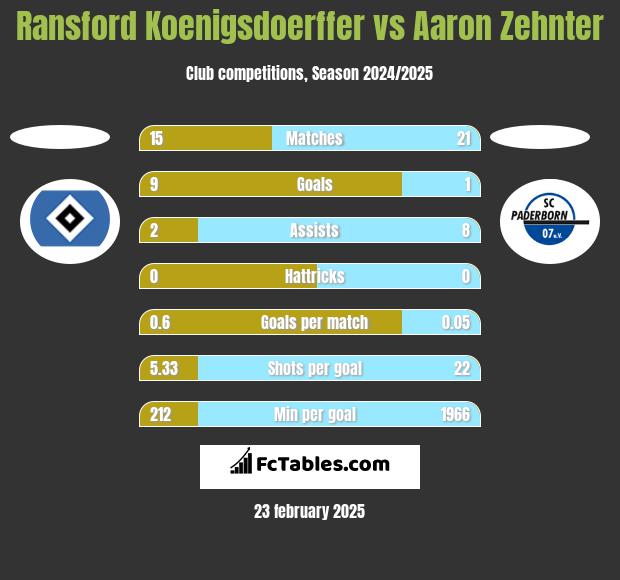 Ransford Koenigsdoerffer vs Aaron Zehnter h2h player stats