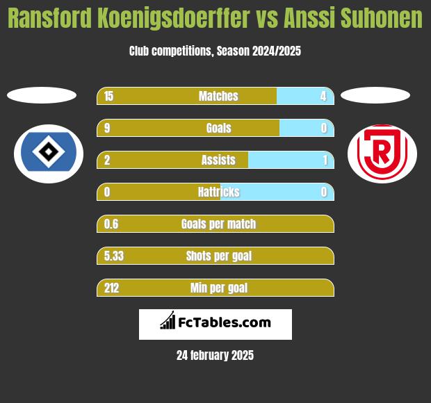 Ransford Koenigsdoerffer vs Anssi Suhonen h2h player stats