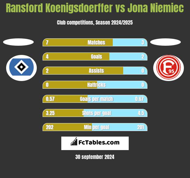 Ransford Koenigsdoerffer vs Jona Niemiec h2h player stats