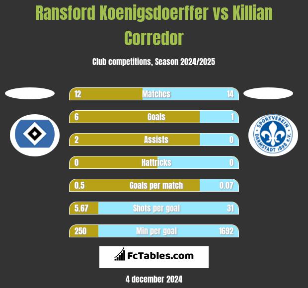 Ransford Koenigsdoerffer vs Killian Corredor h2h player stats