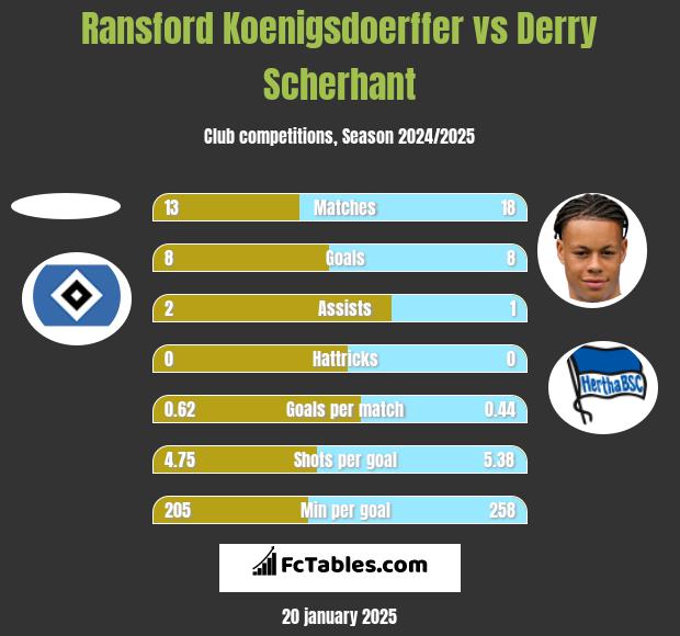 Ransford Koenigsdoerffer vs Derry Scherhant h2h player stats