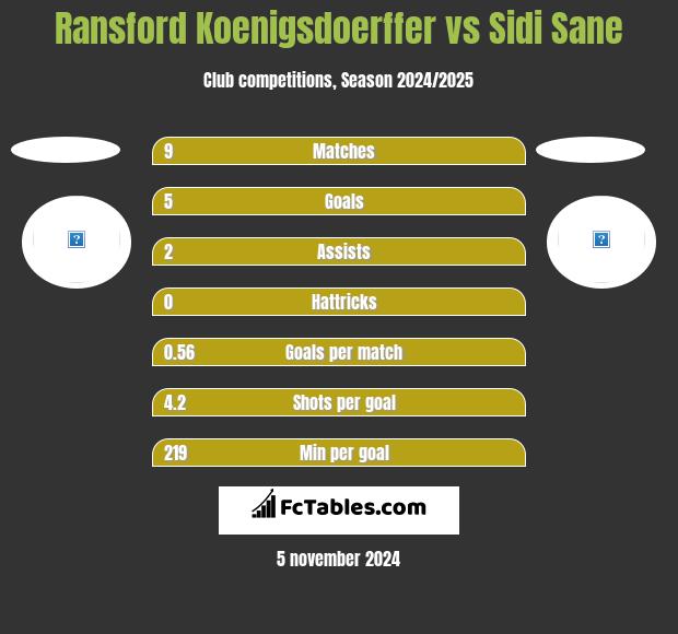 Ransford Koenigsdoerffer vs Sidi Sane h2h player stats