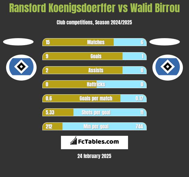 Ransford Koenigsdoerffer vs Walid Birrou h2h player stats