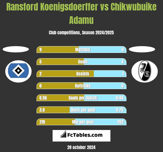 Ransford Koenigsdoerffer vs Chikwubuike Adamu h2h player stats