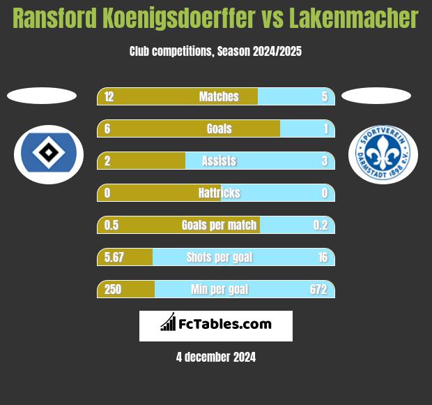 Ransford Koenigsdoerffer vs Lakenmacher h2h player stats