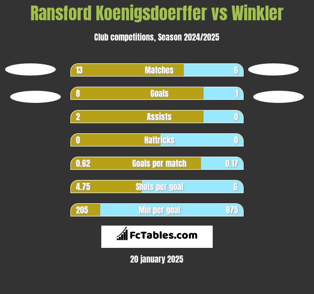 Ransford Koenigsdoerffer vs Winkler h2h player stats