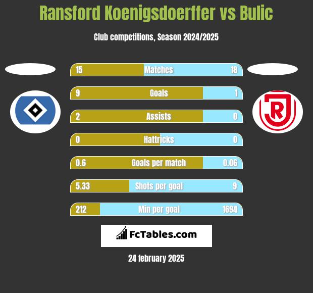 Ransford Koenigsdoerffer vs Bulic h2h player stats