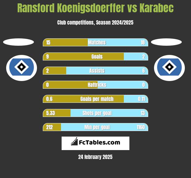 Ransford Koenigsdoerffer vs Karabec h2h player stats