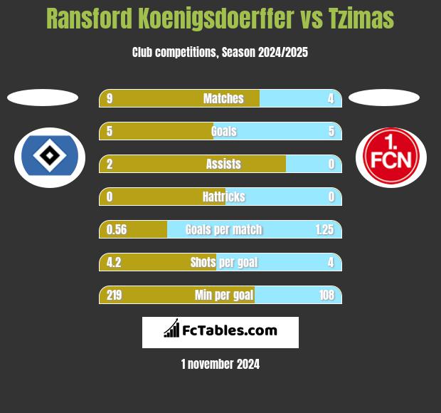 Ransford Koenigsdoerffer vs Tzimas h2h player stats