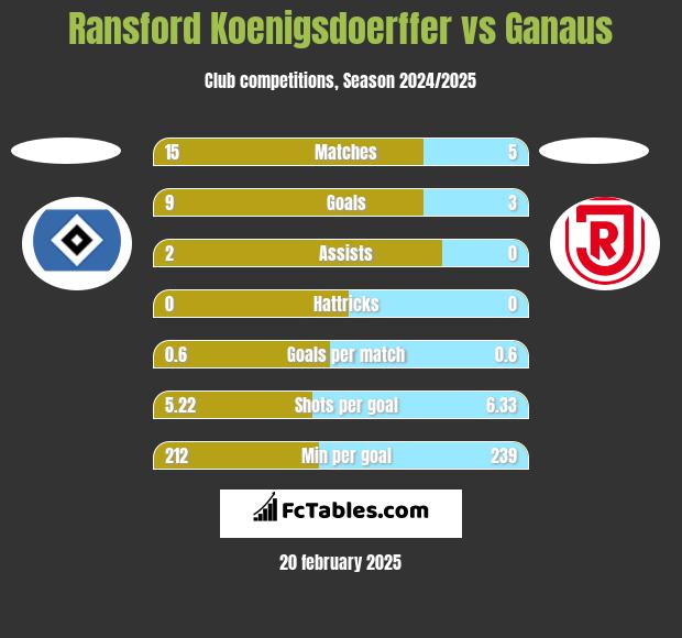 Ransford Koenigsdoerffer vs Ganaus h2h player stats