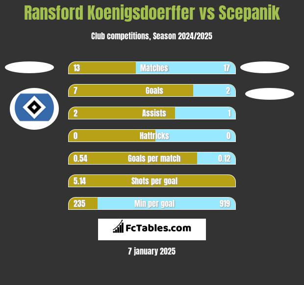 Ransford Koenigsdoerffer vs Scepanik h2h player stats