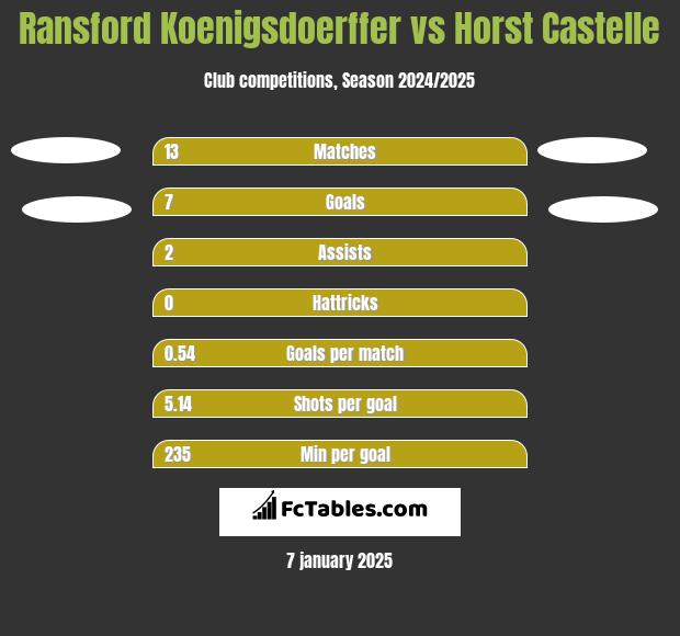 Ransford Koenigsdoerffer vs Horst Castelle h2h player stats