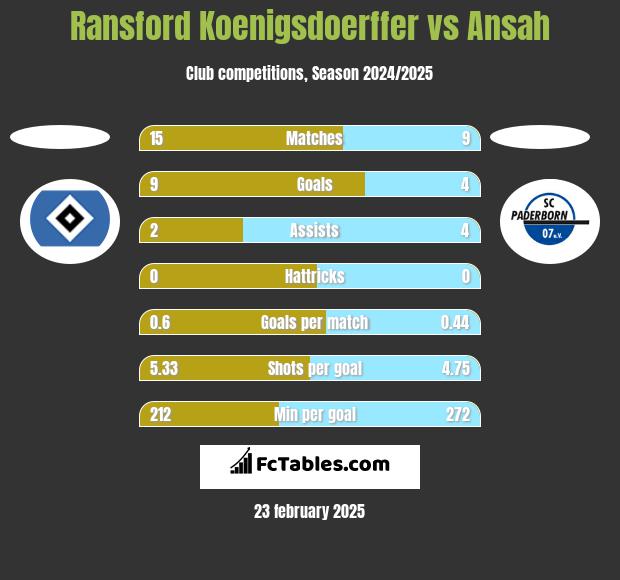 Ransford Koenigsdoerffer vs Ansah h2h player stats