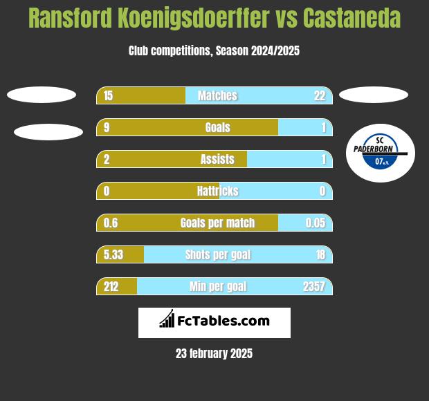 Ransford Koenigsdoerffer vs Castaneda h2h player stats