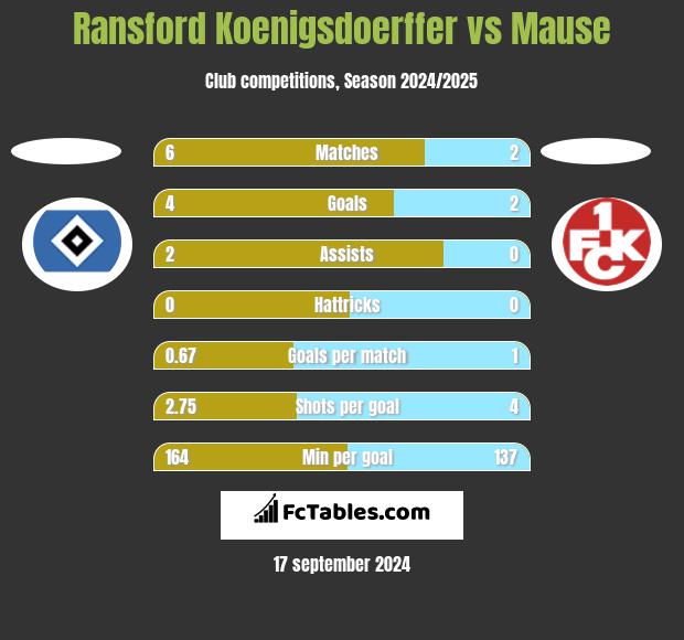 Ransford Koenigsdoerffer vs Mause h2h player stats