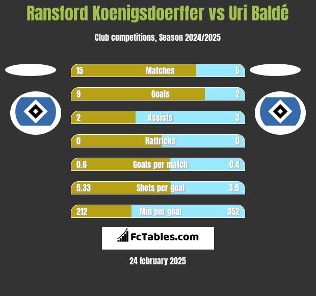 Ransford Koenigsdoerffer vs Uri Baldé h2h player stats