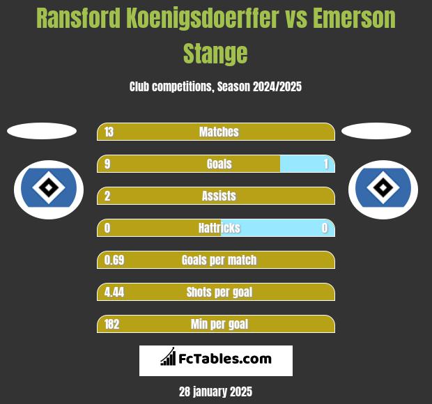 Ransford Koenigsdoerffer vs Emerson Stange h2h player stats