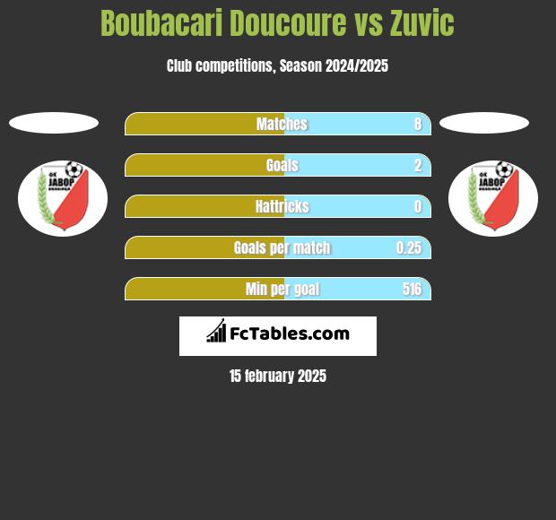 Boubacari Doucoure vs Zuvic h2h player stats