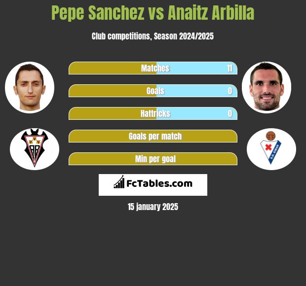 Pepe Sanchez vs Anaitz Arbilla h2h player stats