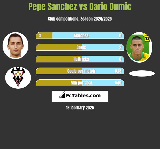 Pepe Sanchez vs Dario Dumic h2h player stats