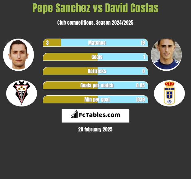 Pepe Sanchez vs David Costas h2h player stats