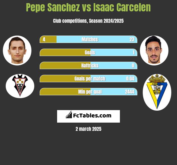 Pepe Sanchez vs Isaac Carcelen h2h player stats