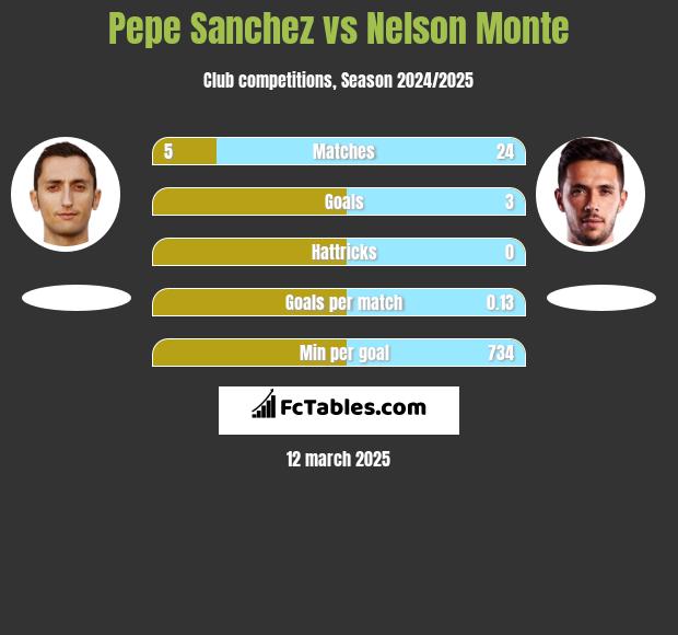 Pepe Sanchez vs Nelson Monte h2h player stats