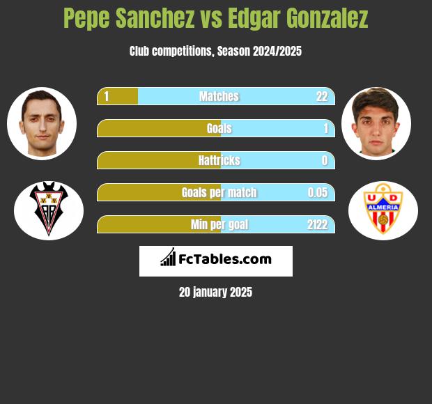 Pepe Sanchez vs Edgar Gonzalez h2h player stats