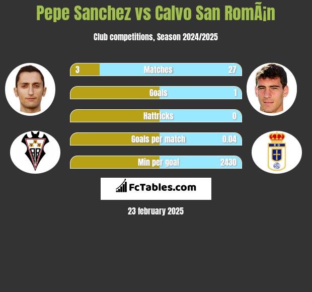 Pepe Sanchez vs Calvo San RomÃ¡n h2h player stats