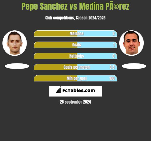 Pepe Sanchez vs Medina PÃ©rez h2h player stats