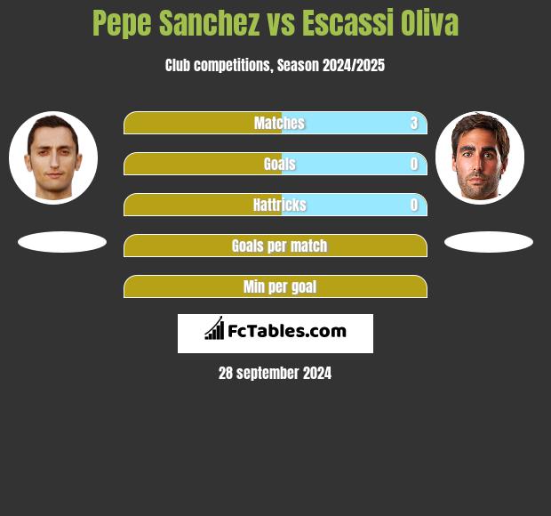 Pepe Sanchez vs Escassi Oliva h2h player stats