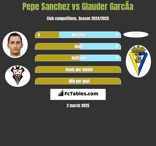 Pepe Sanchez vs Glauder GarcÃ­a h2h player stats