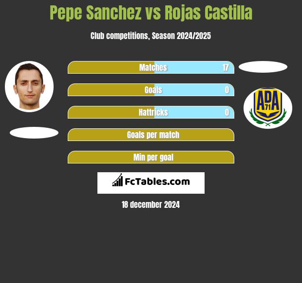 Pepe Sanchez vs Rojas Castilla h2h player stats