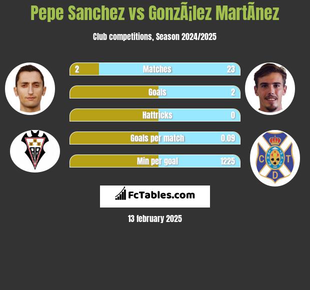 Pepe Sanchez vs GonzÃ¡lez MartÃ­nez h2h player stats