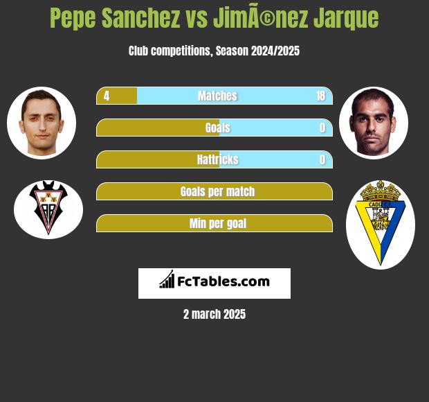 Pepe Sanchez vs JimÃ©nez Jarque h2h player stats