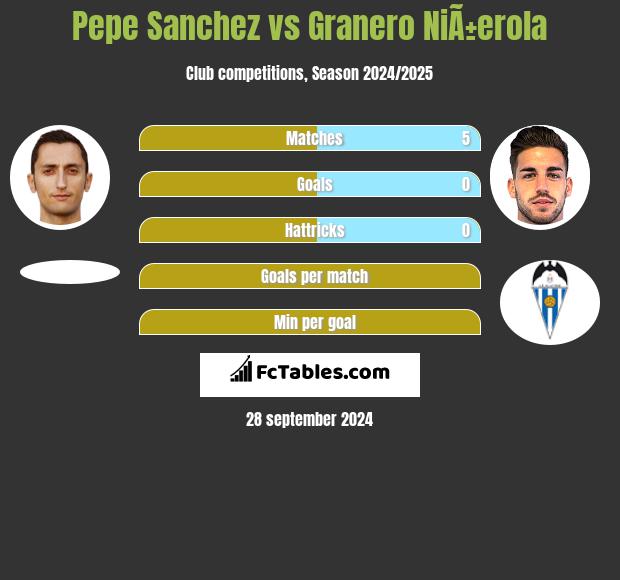 Pepe Sanchez vs Granero NiÃ±erola h2h player stats