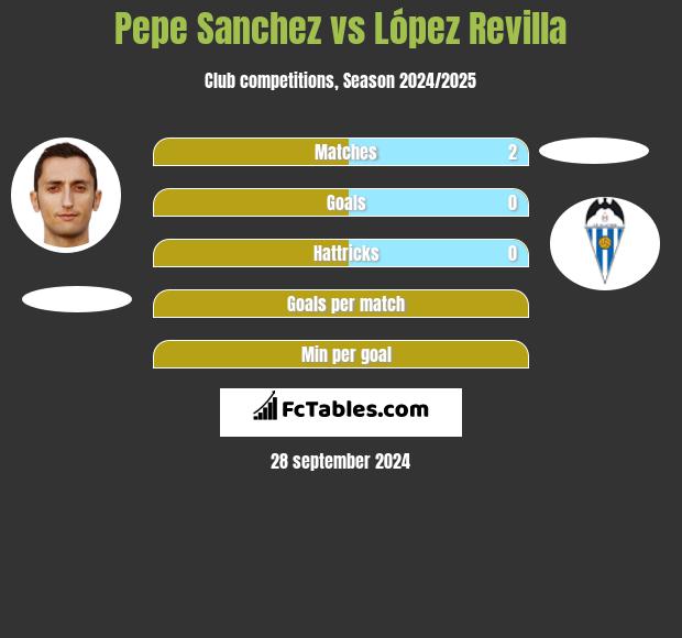 Pepe Sanchez vs López Revilla h2h player stats