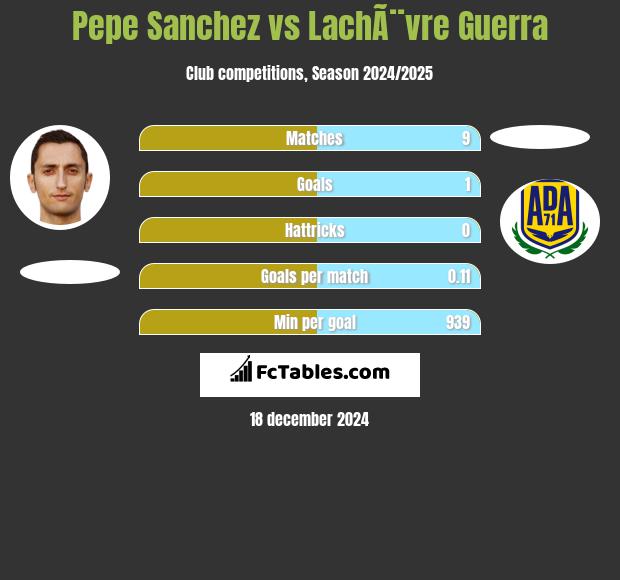 Pepe Sanchez vs LachÃ¨vre Guerra h2h player stats