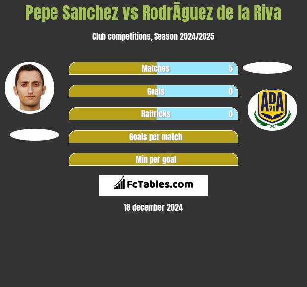 Pepe Sanchez vs RodrÃ­guez de la Riva h2h player stats