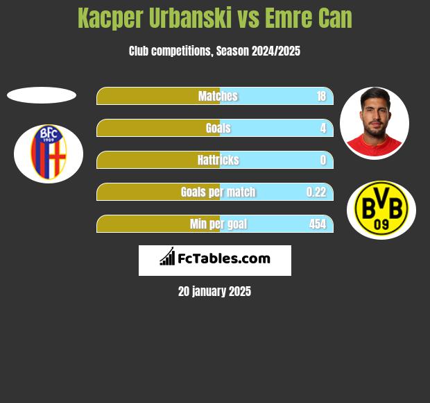 Kacper Urbanski vs Emre Can h2h player stats