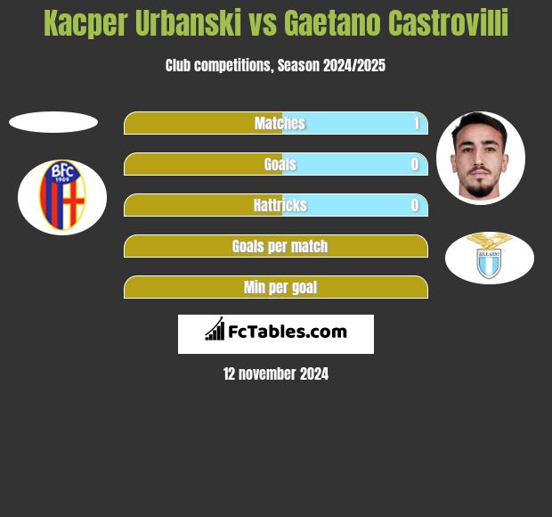 Kacper Urbanski vs Gaetano Castrovilli h2h player stats