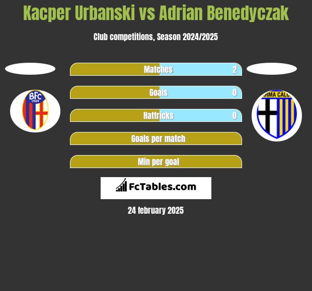 Kacper Urbanski vs Adrian Benedyczak h2h player stats