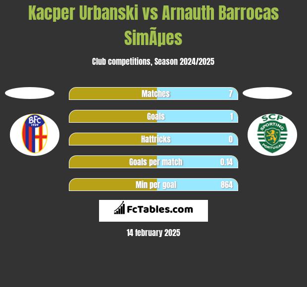 Kacper Urbanski vs Arnauth Barrocas SimÃµes h2h player stats