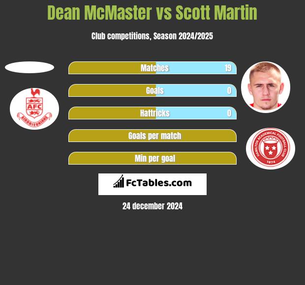 Dean McMaster vs Scott Martin h2h player stats