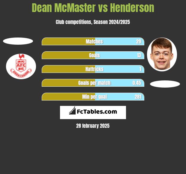 Dean McMaster vs Henderson h2h player stats