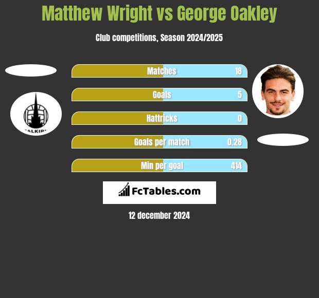 Matthew Wright vs George Oakley h2h player stats