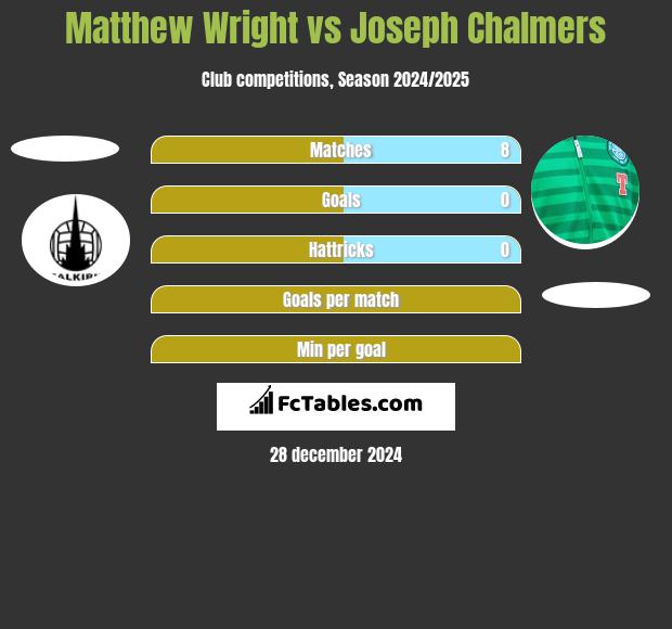 Matthew Wright vs Joseph Chalmers h2h player stats