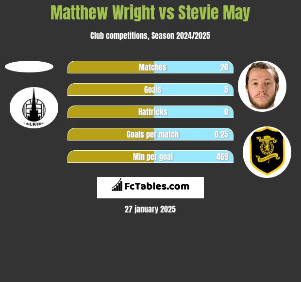 Matthew Wright vs Stevie May h2h player stats