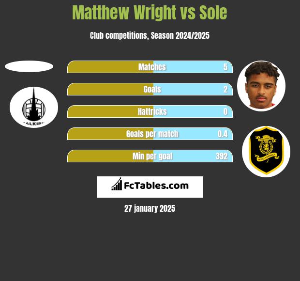 Matthew Wright vs Sole h2h player stats